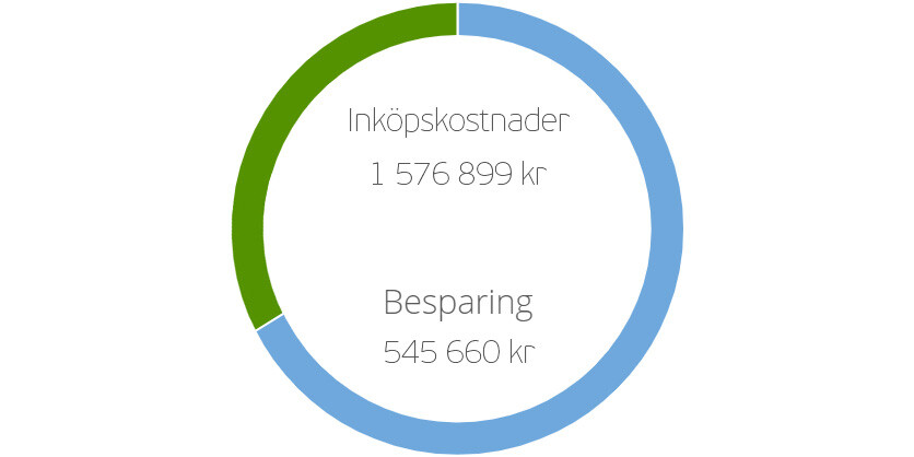 Illustration över inköpskostnader samt besparingar.