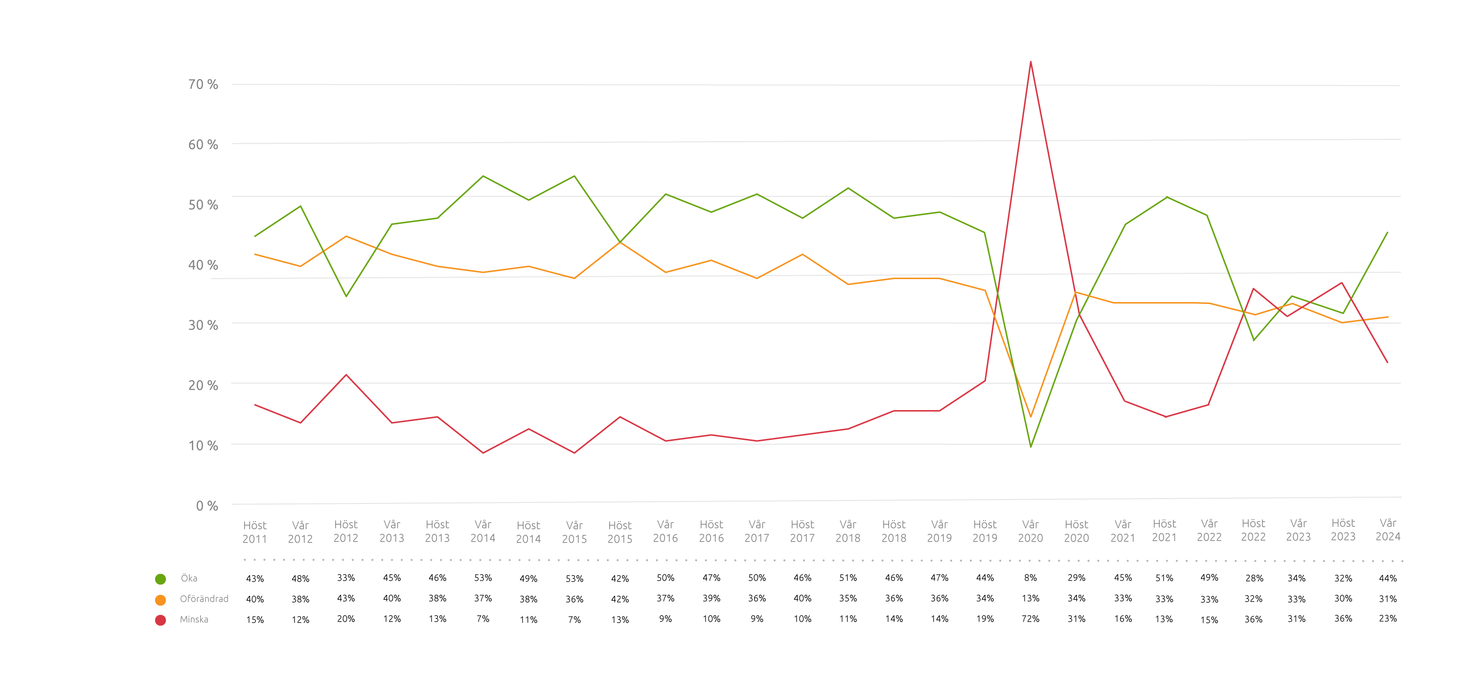 Illustrationöver Affärsbarometer 2011-2024 | Seiva.